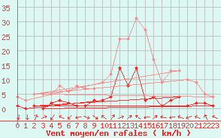Courbe de la force du vent pour Benasque