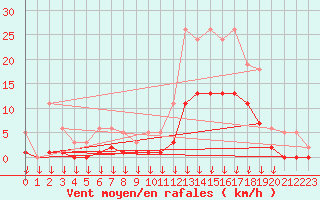 Courbe de la force du vent pour Hohrod (68)