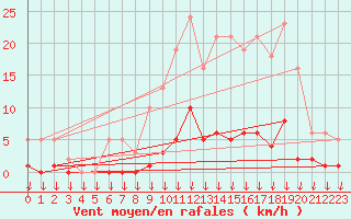 Courbe de la force du vent pour Hohrod (68)