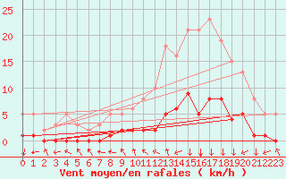 Courbe de la force du vent pour Gjilan (Kosovo)