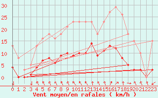 Courbe de la force du vent pour Les Herbiers (85)