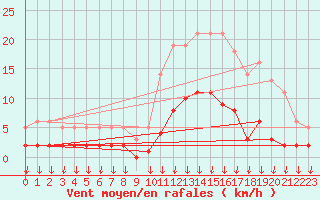 Courbe de la force du vent pour Hohrod (68)