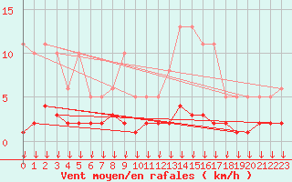 Courbe de la force du vent pour Hohrod (68)