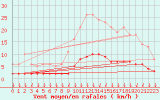 Courbe de la force du vent pour Leign-les-Bois (86)