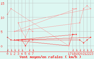 Courbe de la force du vent pour Saint-Germain-le-Guillaume (53)