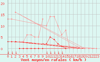 Courbe de la force du vent pour Saint-Germain-le-Guillaume (53)