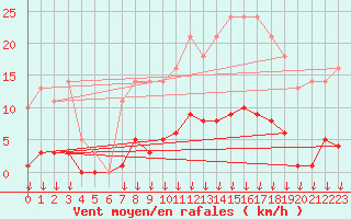 Courbe de la force du vent pour Saint-Germain-le-Guillaume (53)