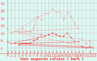 Courbe de la force du vent pour Verngues - Hameau de Cazan (13)