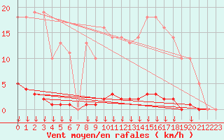 Courbe de la force du vent pour Saint-Germain-le-Guillaume (53)