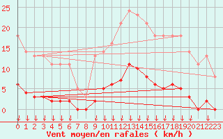 Courbe de la force du vent pour Saint-Germain-le-Guillaume (53)