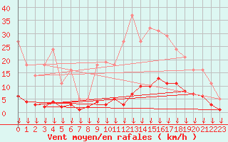 Courbe de la force du vent pour Hohrod (68)