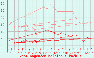 Courbe de la force du vent pour Leign-les-Bois (86)