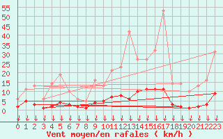 Courbe de la force du vent pour Hohrod (68)