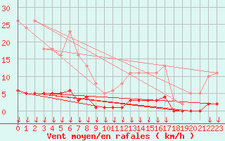 Courbe de la force du vent pour Saint-Germain-le-Guillaume (53)