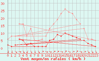 Courbe de la force du vent pour Renwez (08)