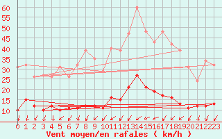 Courbe de la force du vent pour Lamballe (22)