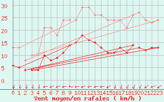 Courbe de la force du vent pour Saint-Georges-d