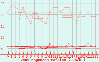 Courbe de la force du vent pour Leign-les-Bois (86)