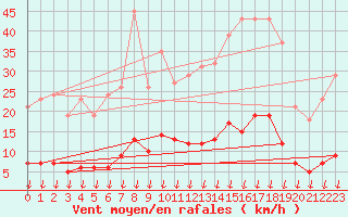 Courbe de la force du vent pour Leign-les-Bois (86)