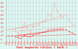 Courbe de la force du vent pour Leign-les-Bois (86)