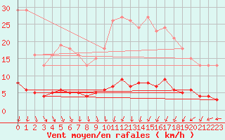 Courbe de la force du vent pour Nostang (56)