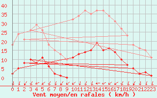Courbe de la force du vent pour Sain-Bel (69)