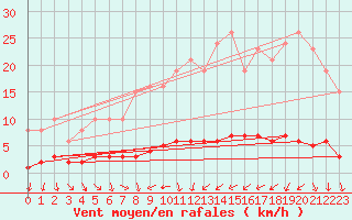 Courbe de la force du vent pour Clermont de l