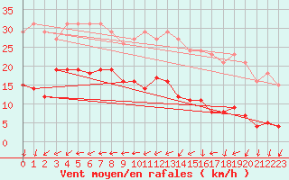 Courbe de la force du vent pour Saint-Michel-Mont-Mercure (85)