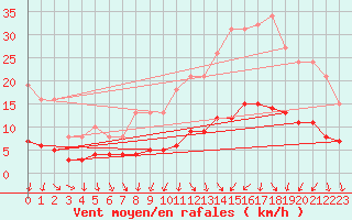 Courbe de la force du vent pour Saint-Igneuc (22)