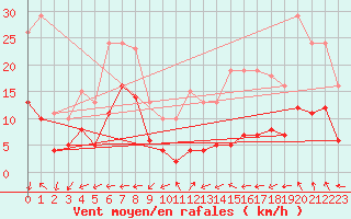 Courbe de la force du vent pour Castres-Nord (81)