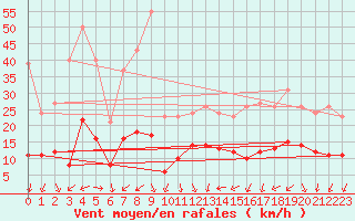 Courbe de la force du vent pour Pouzauges (85)