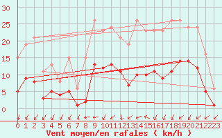 Courbe de la force du vent pour Christnach (Lu)