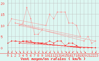 Courbe de la force du vent pour Coulommes-et-Marqueny (08)