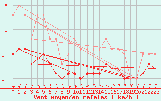 Courbe de la force du vent pour Pomrols (34)
