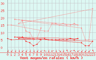 Courbe de la force du vent pour Berson (33)