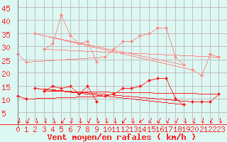 Courbe de la force du vent pour Nonaville (16)