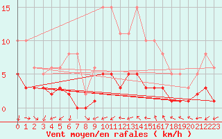 Courbe de la force du vent pour Saint-Jean-de-Vedas (34)