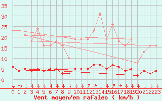 Courbe de la force du vent pour Triel-sur-Seine (78)