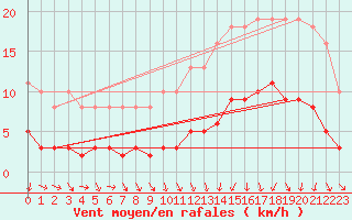 Courbe de la force du vent pour Saint-Igneuc (22)