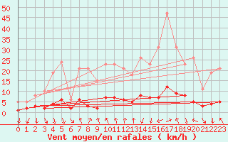 Courbe de la force du vent pour Le Vigan (30)