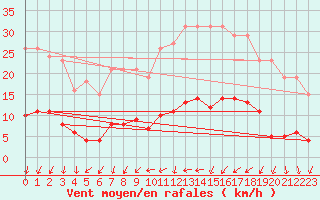 Courbe de la force du vent pour Bannay (18)