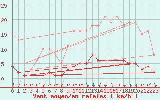 Courbe de la force du vent pour Kernascleden (56)