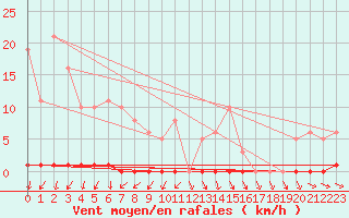 Courbe de la force du vent pour Le Mesnil-Esnard (76)