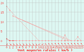 Courbe de la force du vent pour Cavalaire-sur-Mer (83)