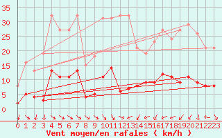 Courbe de la force du vent pour Als (30)