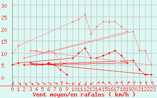 Courbe de la force du vent pour Saint-Jean-de-Vedas (34)