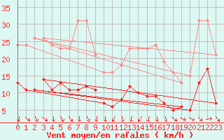 Courbe de la force du vent pour Herhet (Be)