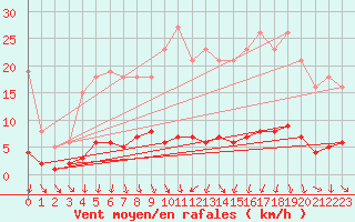 Courbe de la force du vent pour Trgueux (22)