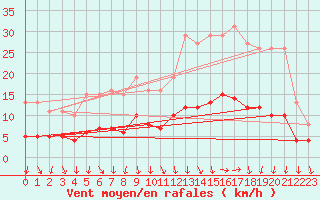 Courbe de la force du vent pour Berson (33)