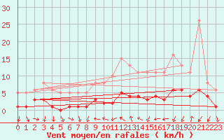 Courbe de la force du vent pour Saint-Igneuc (22)